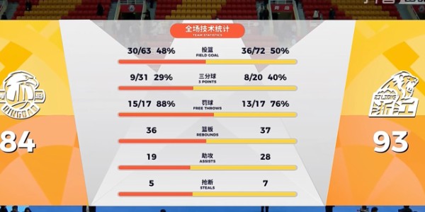 开云娱乐-胡金秋狂砍31分！广厦力克青岛重回积分榜首，周四黄龙主场再战