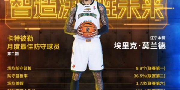kaiyun-CBA官宣：辽篮外援莫兰德当选月最佳防守球员 篮板联赛并列第一