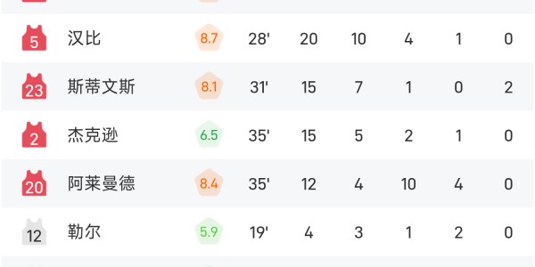 WNBA战报：佩奇29分&amp;amp;amp;李月汝3分1篮板，火花五人得分上双以97-96险胜飞翼